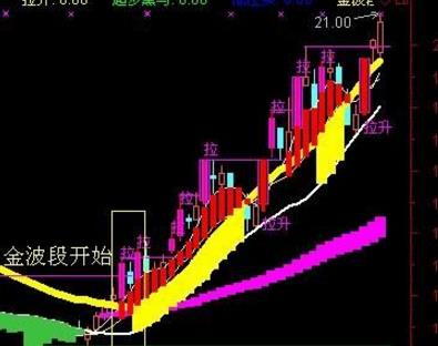 高级波段技术分析