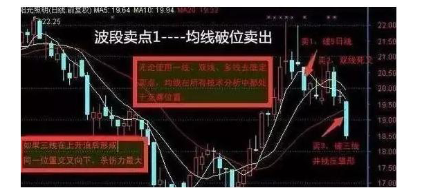 如何找波段炒股的买卖点