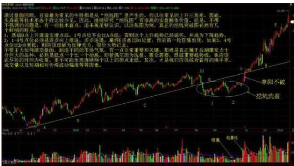 大牛股爆发前的黄金坑介绍