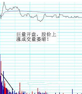 巨量开盘走势