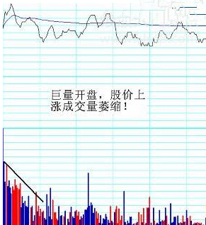 巨量开盘股价走势