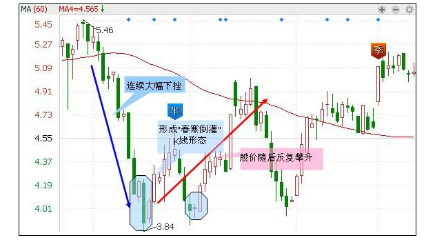 捕捉波段牛股技巧