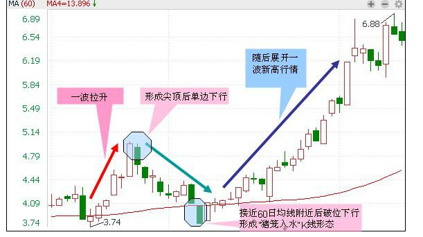 波段牛操作技巧