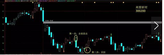 亏损股票解套方法