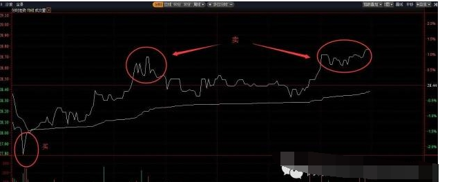 股票做t解套流程是什么