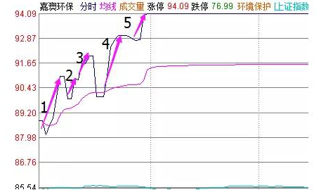 涨停板买不进去