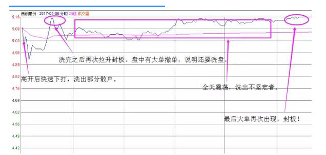 追涨操作手法