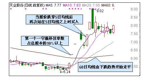 一字涨停板公式