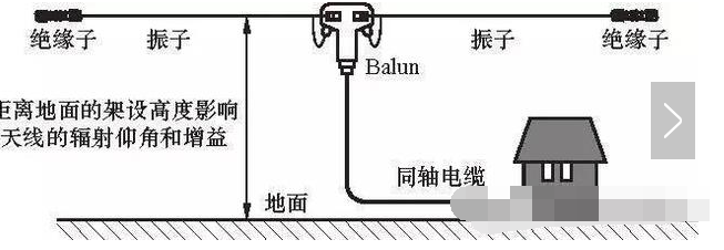 水平偶极天线原理示意图