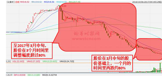 跌了80%股票抄底