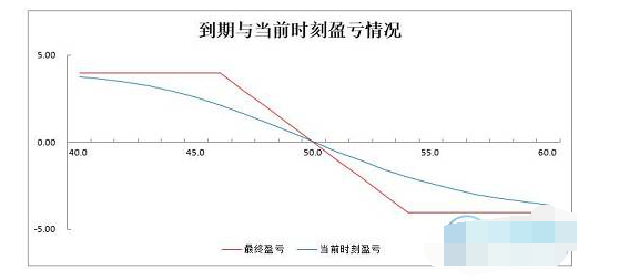 熊市看涨期权价差