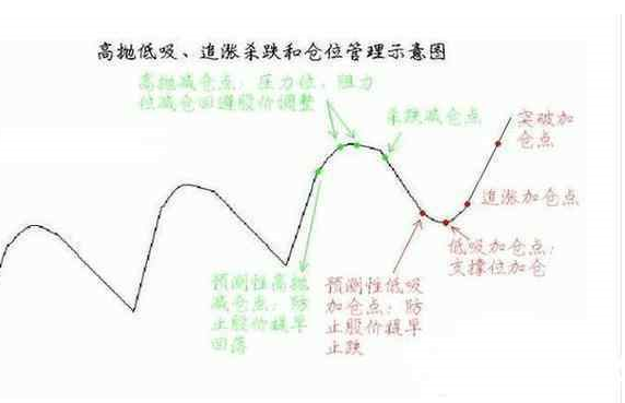 怎么做到高抛低吸