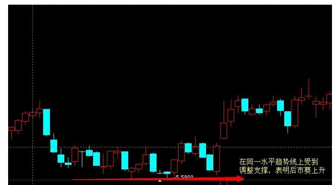 底部形态之平底分析