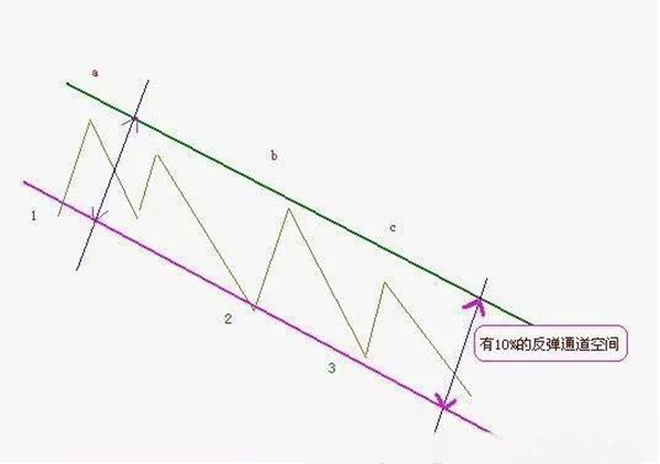 股票高抛低吸的技巧