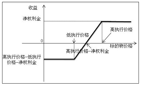 牛市看跌价差是什么意思