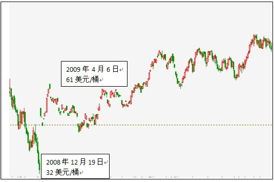 牛市看跌价差策略