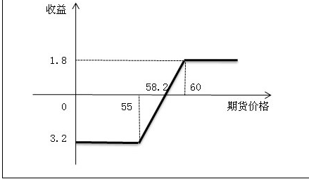 牛市套利