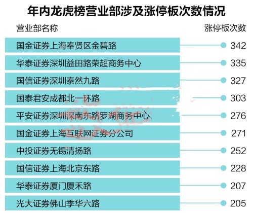 十大最牛游资营业部