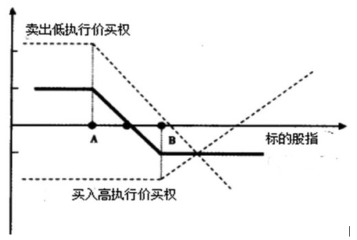 熊市看跌策略只买权套利