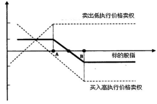 熊市价差看跌组合策略