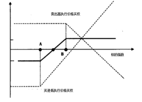 牛市价差组合.png