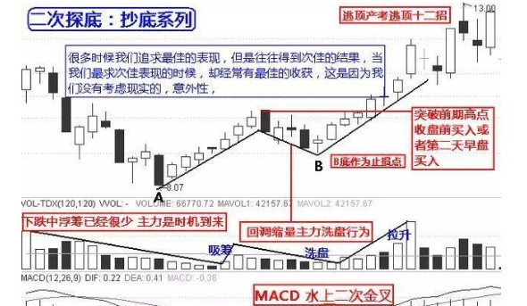 如何抄底熊市