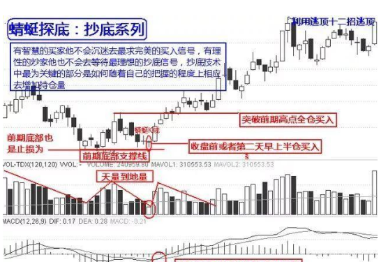 熊市抄底