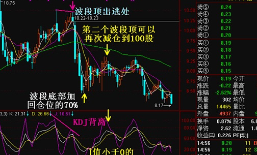 化解套牢筹码