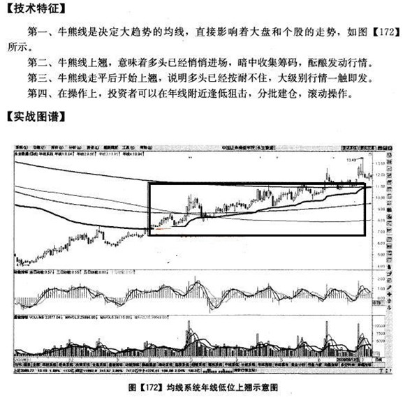 股票年线