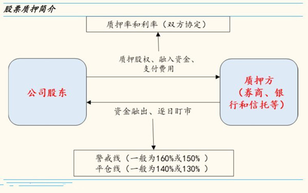 股票质押风险