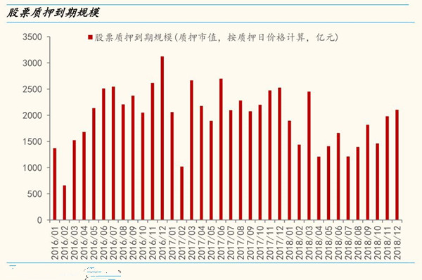 股票质押风险