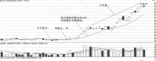 股票均线实战