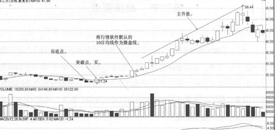 十日均线