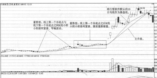 均线实战战法