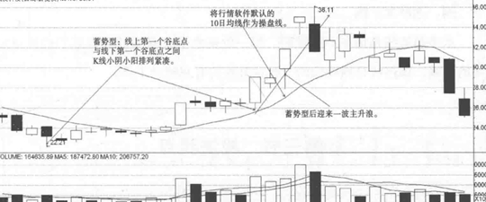 股票均线