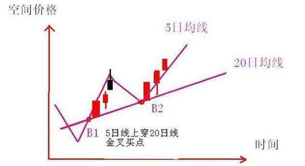 20日均线波段