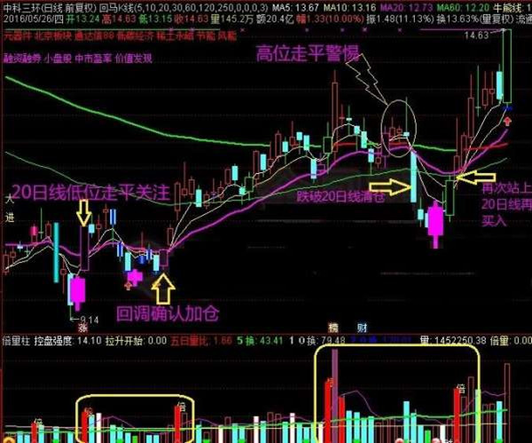 20日均线波段