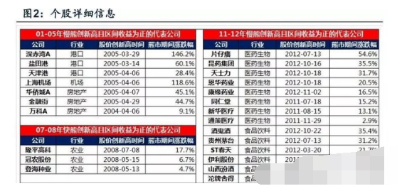 熊市炒股技巧