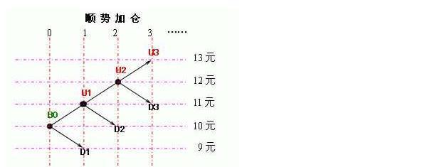 加仓解套算法