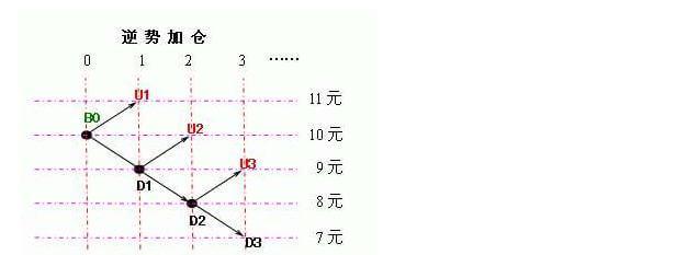 股票解套方法