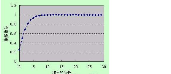 黄金解套方法