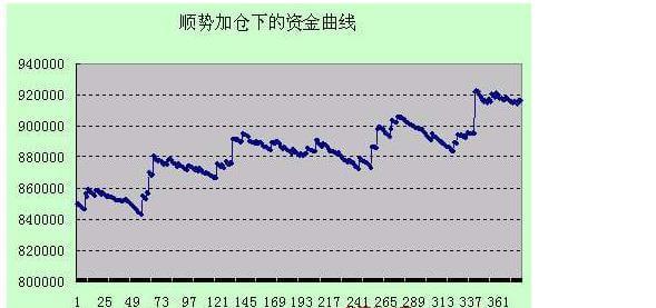 加仓解套