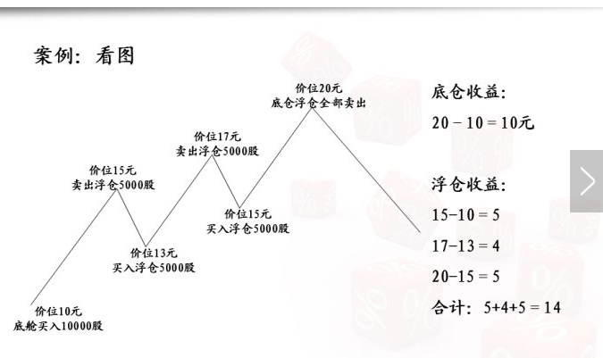 波段怎么操作