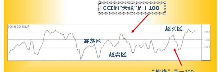 股票cci是什么指标