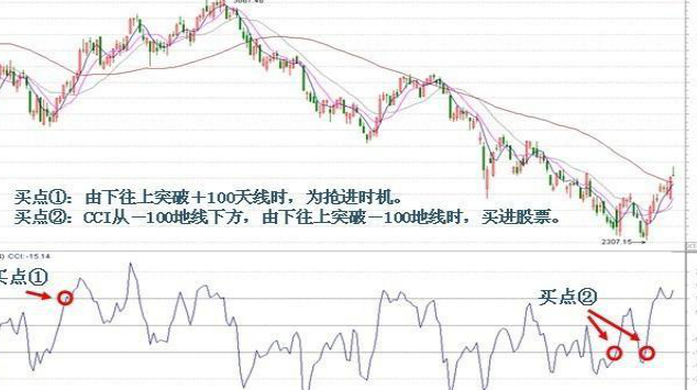 股票cci指标的应用