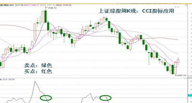 股票分析指标的cci