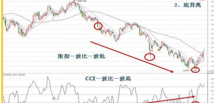 股票的cci指标怎么看