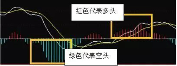 股票的macd的实战图