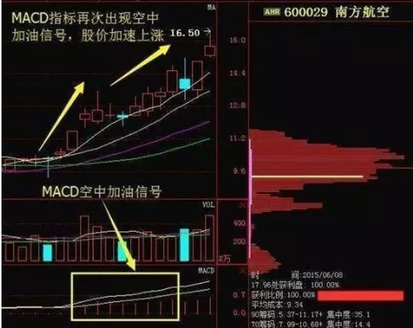 股票的macd的实战图