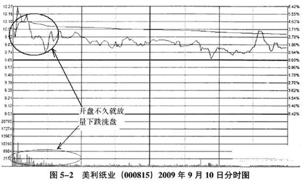 股票洗盘